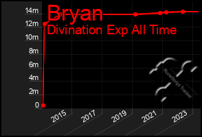 Total Graph of Bryan