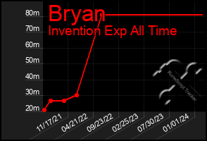 Total Graph of Bryan