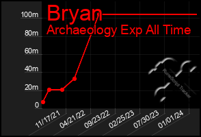 Total Graph of Bryan