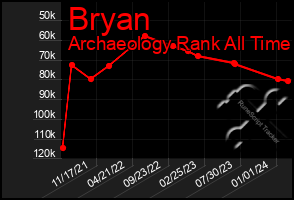 Total Graph of Bryan