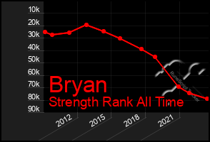 Total Graph of Bryan