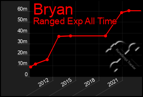 Total Graph of Bryan