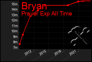 Total Graph of Bryan