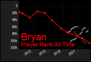 Total Graph of Bryan