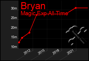 Total Graph of Bryan