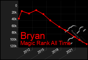 Total Graph of Bryan