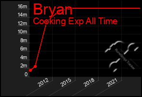 Total Graph of Bryan