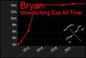 Total Graph of Bryan