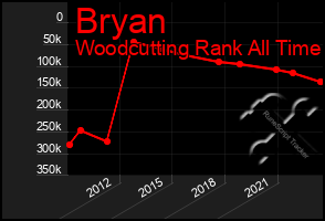 Total Graph of Bryan