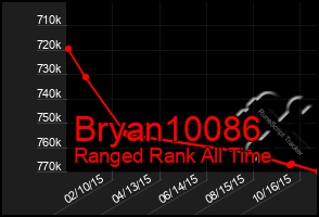 Total Graph of Bryan10086