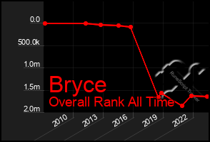 Total Graph of Bryce