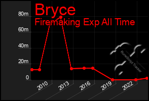 Total Graph of Bryce