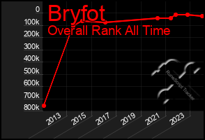 Total Graph of Bryfot