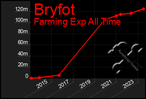 Total Graph of Bryfot