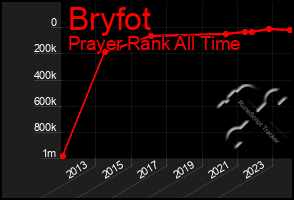 Total Graph of Bryfot