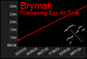 Total Graph of Brymak