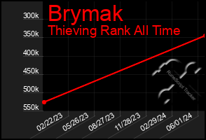 Total Graph of Brymak