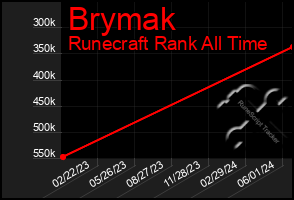 Total Graph of Brymak
