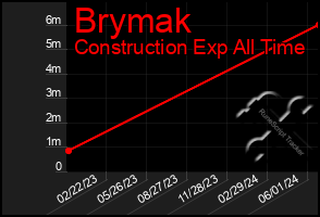 Total Graph of Brymak