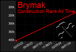 Total Graph of Brymak