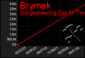 Total Graph of Brymak