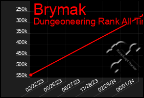 Total Graph of Brymak
