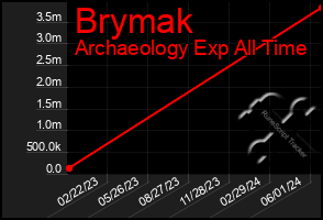 Total Graph of Brymak