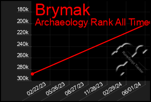 Total Graph of Brymak