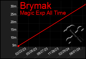 Total Graph of Brymak