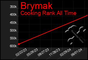 Total Graph of Brymak