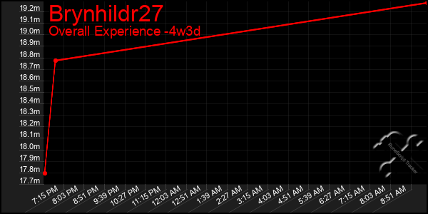 Last 31 Days Graph of Brynhildr27