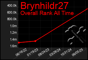Total Graph of Brynhildr27