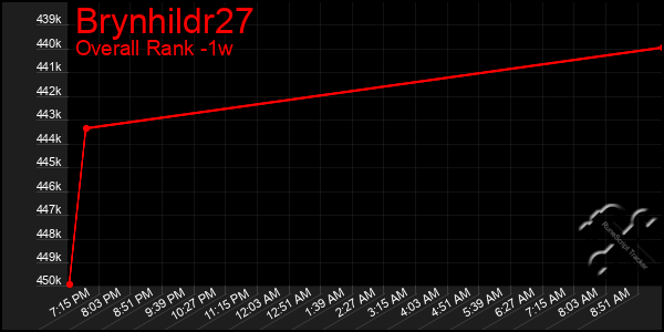 1 Week Graph of Brynhildr27