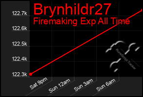 Total Graph of Brynhildr27