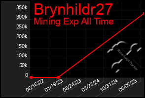 Total Graph of Brynhildr27