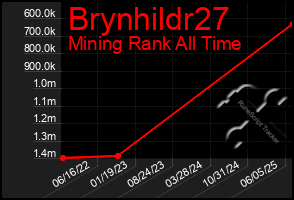 Total Graph of Brynhildr27