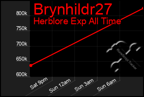 Total Graph of Brynhildr27
