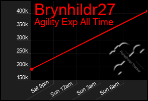 Total Graph of Brynhildr27