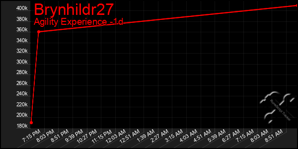 Last 24 Hours Graph of Brynhildr27