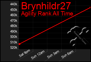 Total Graph of Brynhildr27