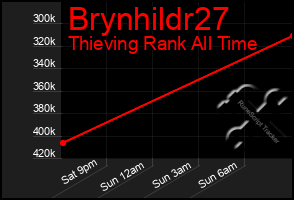 Total Graph of Brynhildr27