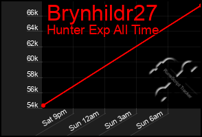 Total Graph of Brynhildr27