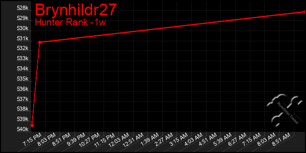 Last 7 Days Graph of Brynhildr27