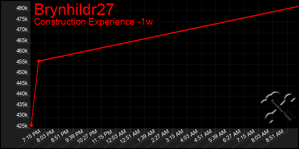 Last 7 Days Graph of Brynhildr27