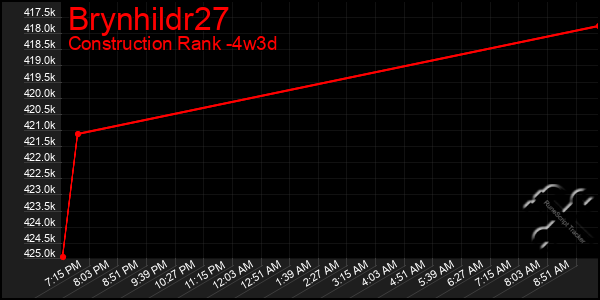Last 31 Days Graph of Brynhildr27