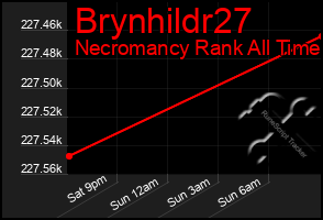 Total Graph of Brynhildr27