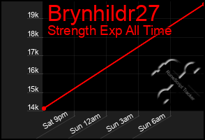 Total Graph of Brynhildr27