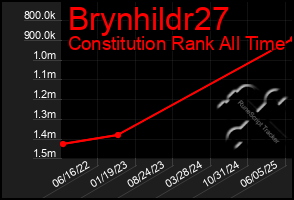 Total Graph of Brynhildr27