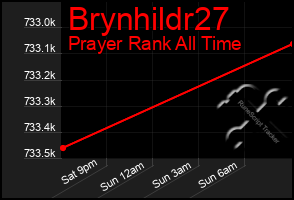 Total Graph of Brynhildr27