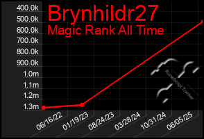 Total Graph of Brynhildr27